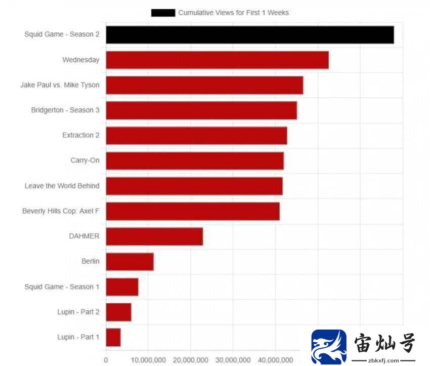 《魷魚游戲》第二季熱播，首周觀看量破紀錄，能否超越第一季？